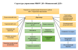 Структура управления МБОУ ДО "Мошковский ДДТ"